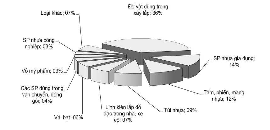 Xuất khẩu sản phẩm nhựa sang Mỹ vẫn theo xu hướng tăng mạnh